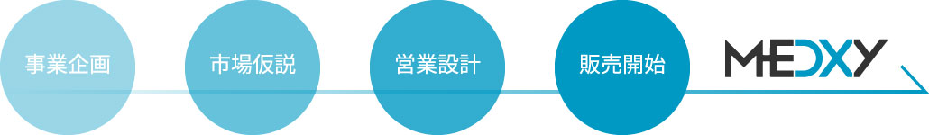 事業企画～販売開始フロー
